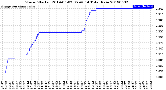 Milwaukee Weather Storm<br>Started 2019-05-02 06:47:14<br>Total Rain