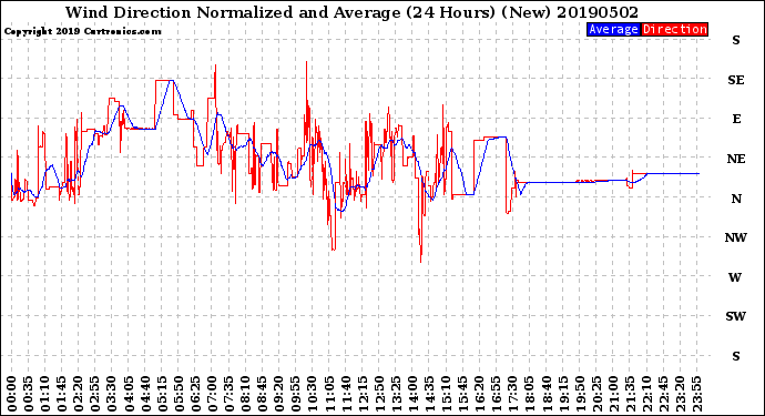 Milwaukee Weather Wind Direction<br>Normalized and Average<br>(24 Hours) (New)