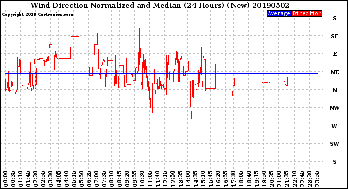 Milwaukee Weather Wind Direction<br>Normalized and Median<br>(24 Hours) (New)