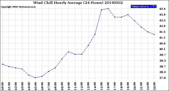 Milwaukee Weather Wind Chill<br>Hourly Average<br>(24 Hours)