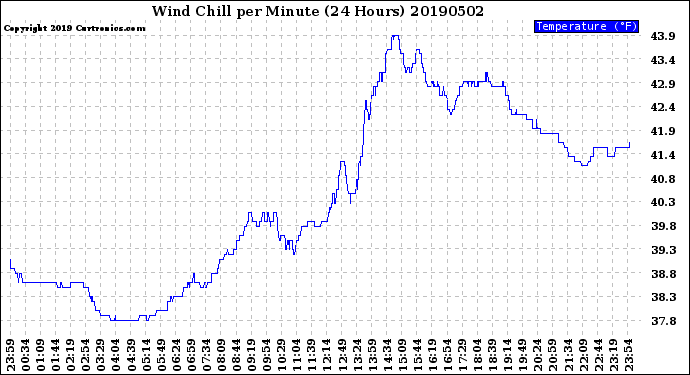 Milwaukee Weather Wind Chill<br>per Minute<br>(24 Hours)