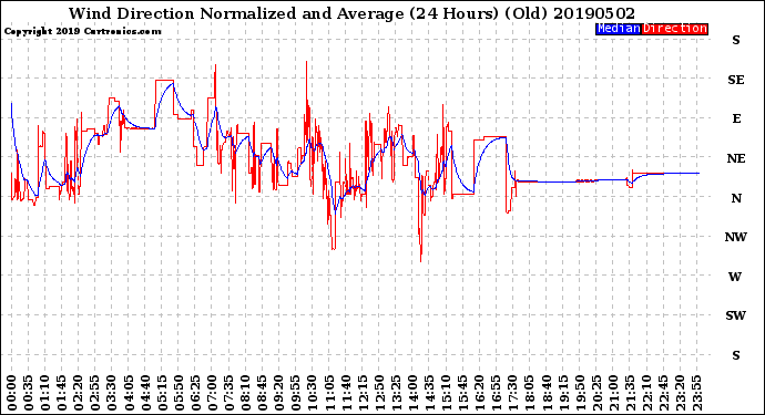 Milwaukee Weather Wind Direction<br>Normalized and Average<br>(24 Hours) (Old)