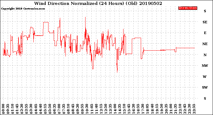 Milwaukee Weather Wind Direction<br>Normalized<br>(24 Hours) (Old)