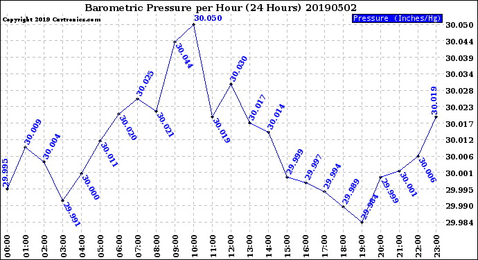 Milwaukee Weather Barometric Pressure<br>per Hour<br>(24 Hours)