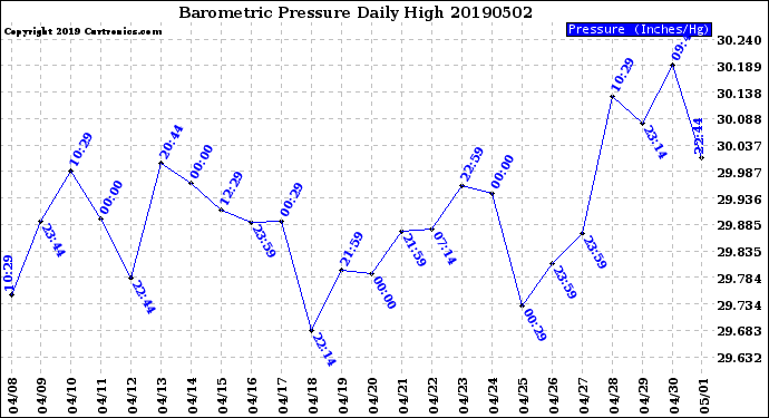 Milwaukee Weather Barometric Pressure<br>Daily High