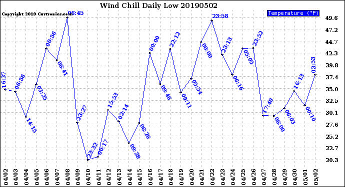 Milwaukee Weather Wind Chill<br>Daily Low