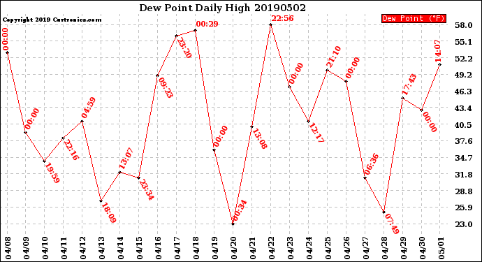 Milwaukee Weather Dew Point<br>Daily High