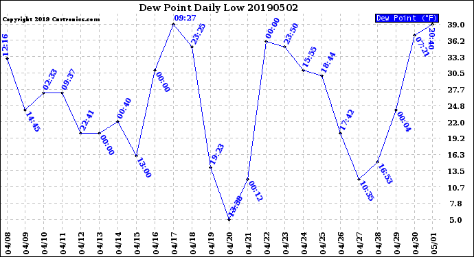 Milwaukee Weather Dew Point<br>Daily Low