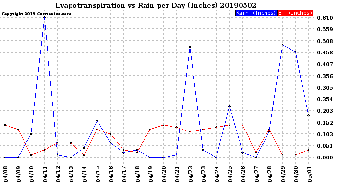 Milwaukee Weather Evapotranspiration<br>vs Rain per Day<br>(Inches)