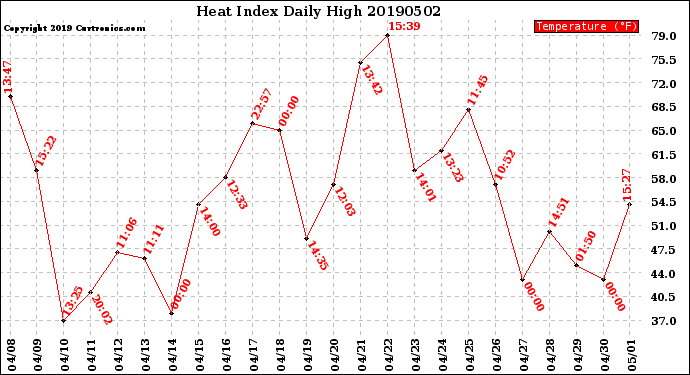 Milwaukee Weather Heat Index<br>Daily High