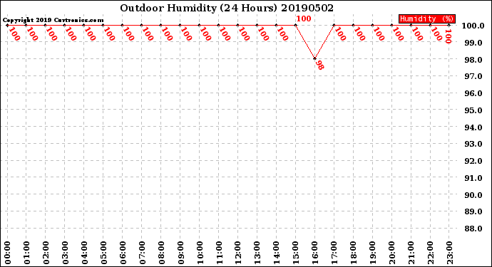 Milwaukee Weather Outdoor Humidity<br>(24 Hours)