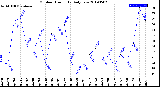 Milwaukee Weather Outdoor Humidity<br>Daily Low