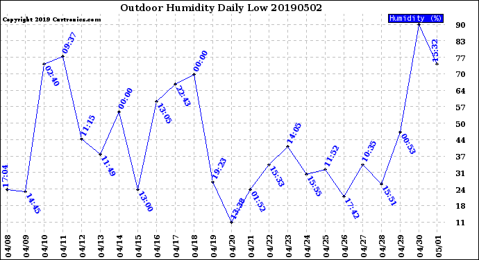 Milwaukee Weather Outdoor Humidity<br>Daily Low