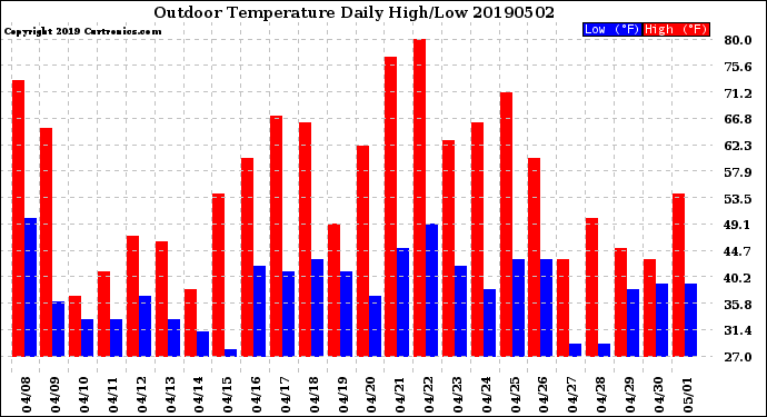 Milwaukee Weather Outdoor Temperature<br>Daily High/Low