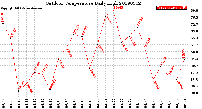 Milwaukee Weather Outdoor Temperature<br>Daily High