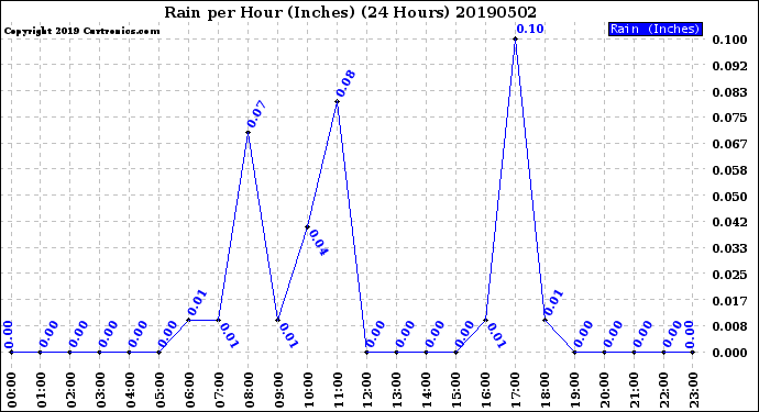 Milwaukee Weather Rain<br>per Hour<br>(Inches)<br>(24 Hours)