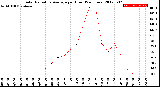 Milwaukee Weather Solar Radiation Average<br>per Hour<br>(24 Hours)