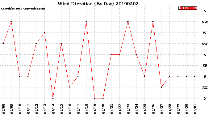 Milwaukee Weather Wind Direction<br>(By Day)