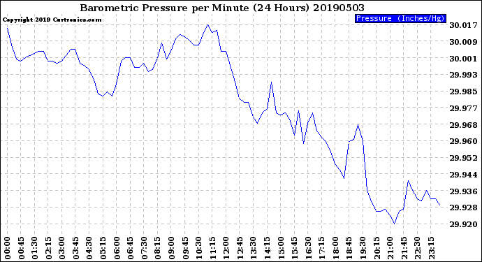 Milwaukee Weather Barometric Pressure<br>per Minute<br>(24 Hours)