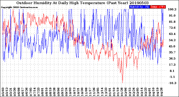 Milwaukee Weather Outdoor Humidity<br>At Daily High<br>Temperature<br>(Past Year)