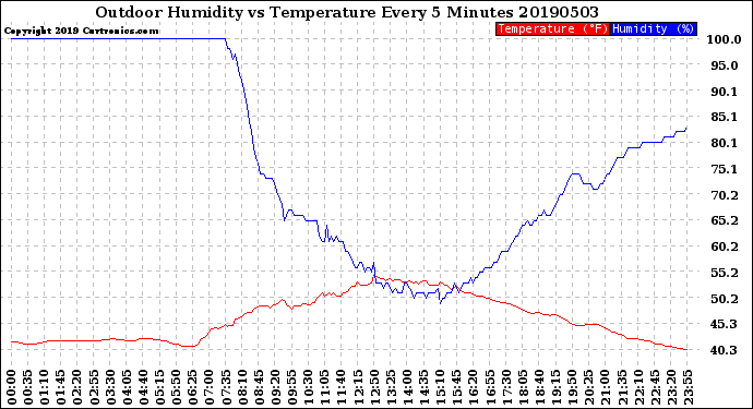 Milwaukee Weather Outdoor Humidity<br>vs Temperature<br>Every 5 Minutes