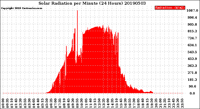 Milwaukee Weather Solar Radiation<br>per Minute<br>(24 Hours)