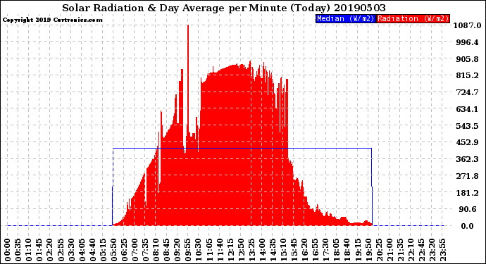 Milwaukee Weather Solar Radiation<br>& Day Average<br>per Minute<br>(Today)