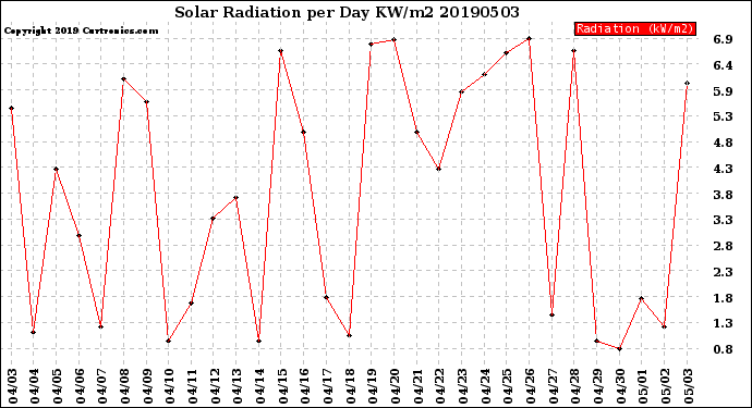 Milwaukee Weather Solar Radiation<br>per Day KW/m2