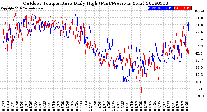 Milwaukee Weather Outdoor Temperature<br>Daily High<br>(Past/Previous Year)