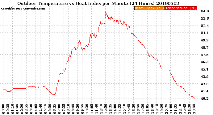 Milwaukee Weather Outdoor Temperature<br>vs Heat Index<br>per Minute<br>(24 Hours)