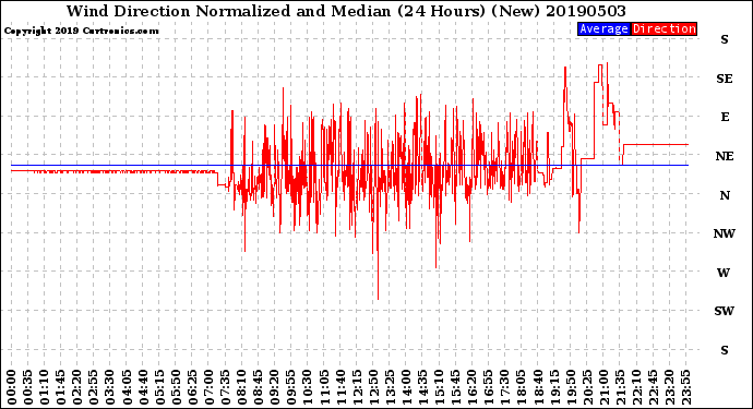 Milwaukee Weather Wind Direction<br>Normalized and Median<br>(24 Hours) (New)