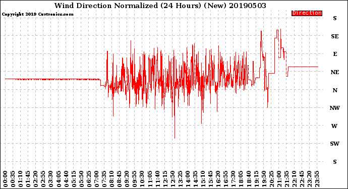 Milwaukee Weather Wind Direction<br>Normalized<br>(24 Hours) (New)