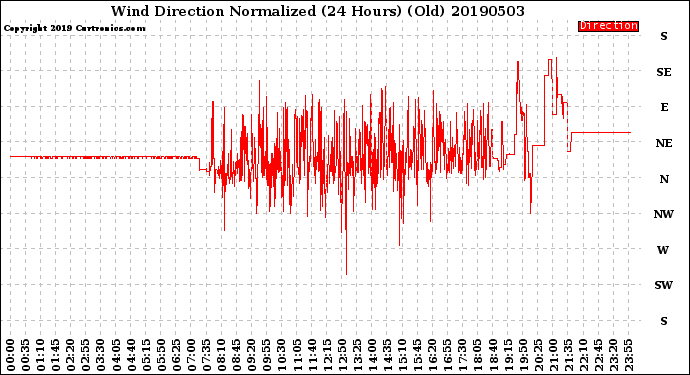 Milwaukee Weather Wind Direction<br>Normalized<br>(24 Hours) (Old)