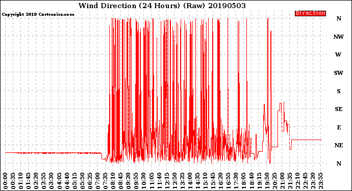 Milwaukee Weather Wind Direction<br>(24 Hours) (Raw)