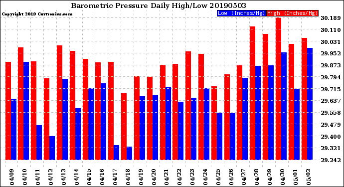 Milwaukee Weather Barometric Pressure<br>Daily High/Low