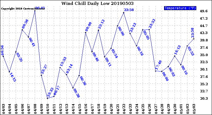 Milwaukee Weather Wind Chill<br>Daily Low