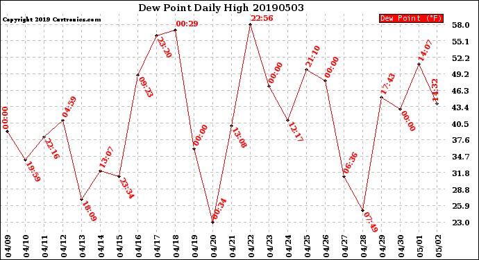 Milwaukee Weather Dew Point<br>Daily High