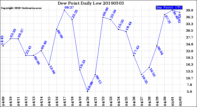 Milwaukee Weather Dew Point<br>Daily Low