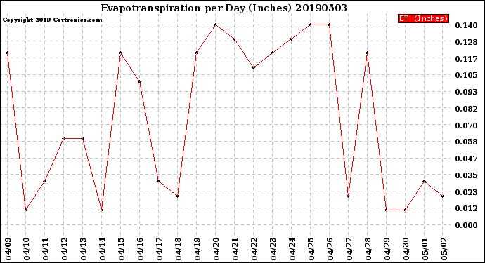 Milwaukee Weather Evapotranspiration<br>per Day (Inches)