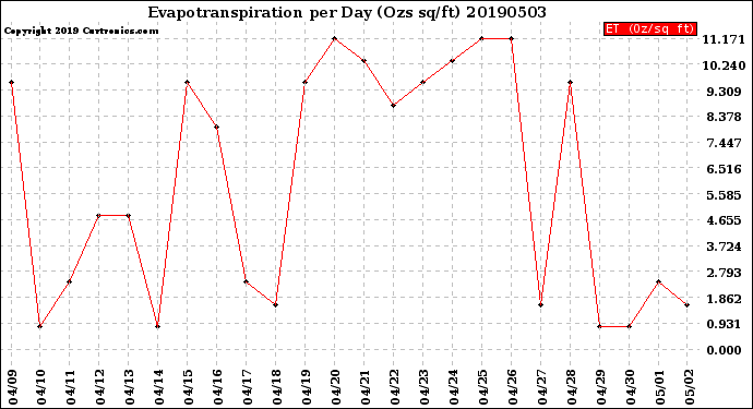 Milwaukee Weather Evapotranspiration<br>per Day (Ozs sq/ft)