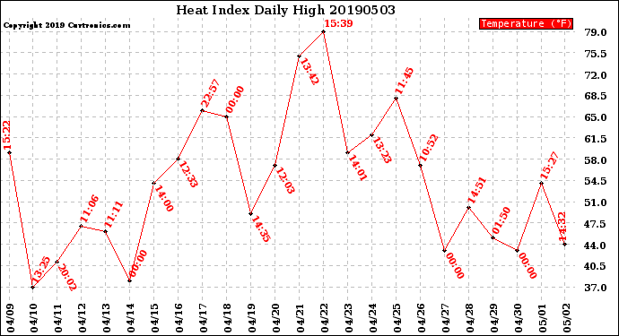 Milwaukee Weather Heat Index<br>Daily High