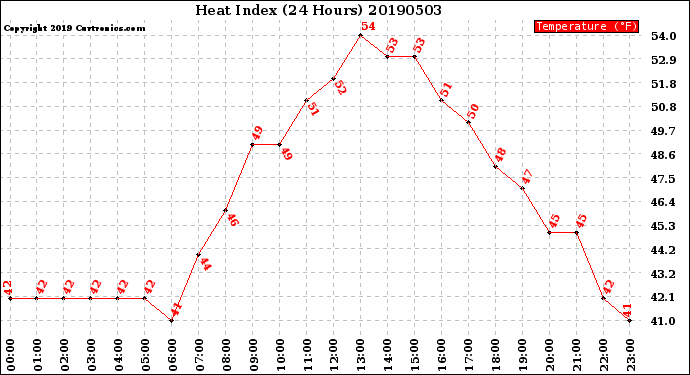 Milwaukee Weather Heat Index<br>(24 Hours)