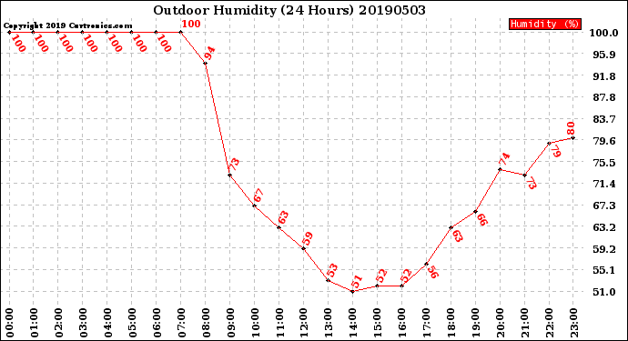 Milwaukee Weather Outdoor Humidity<br>(24 Hours)