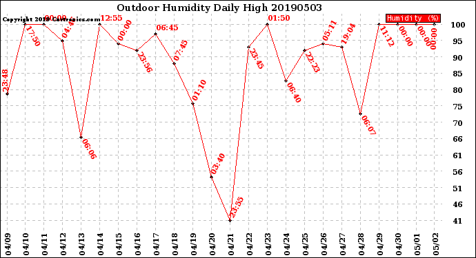 Milwaukee Weather Outdoor Humidity<br>Daily High