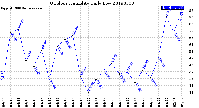 Milwaukee Weather Outdoor Humidity<br>Daily Low