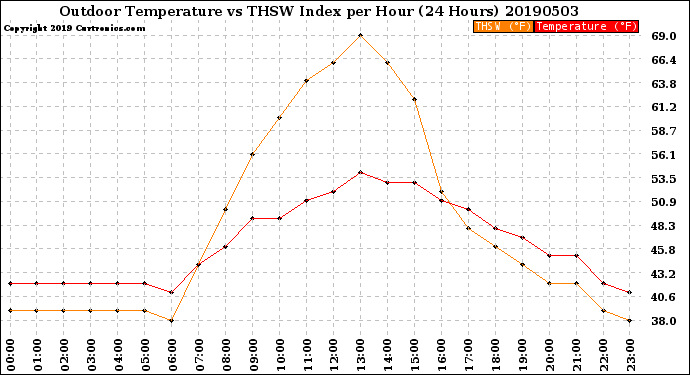 Milwaukee Weather Outdoor Temperature<br>vs THSW Index<br>per Hour<br>(24 Hours)