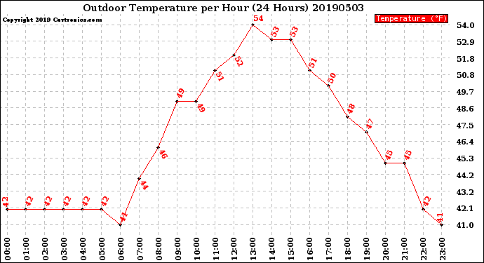 Milwaukee Weather Outdoor Temperature<br>per Hour<br>(24 Hours)