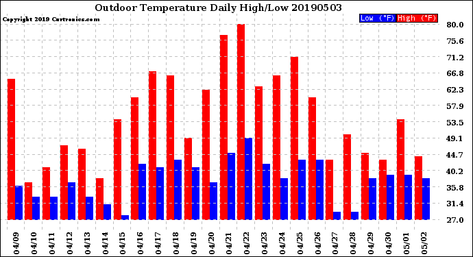 Milwaukee Weather Outdoor Temperature<br>Daily High/Low