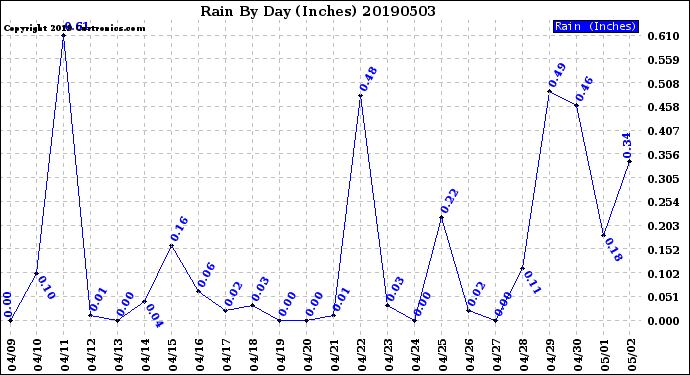 Milwaukee Weather Rain<br>By Day<br>(Inches)