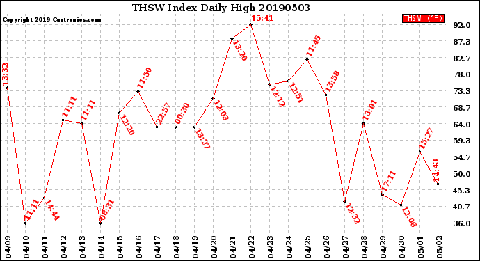 Milwaukee Weather THSW Index<br>Daily High